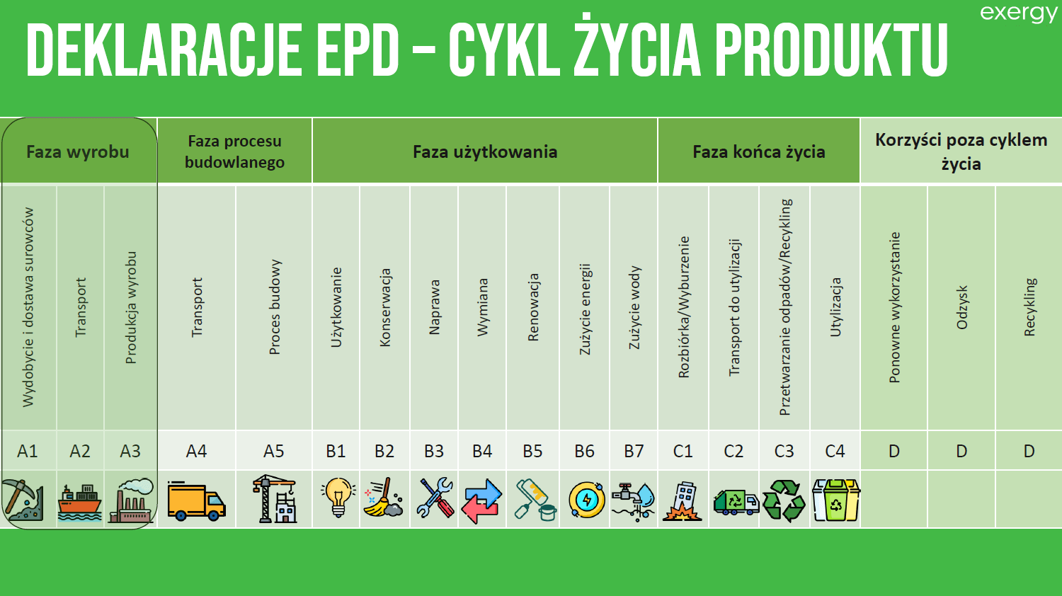 Deklaracje EPD – cykl życia produktu: fazy A1–A3 (wyrób), A4–A5 (proces budowlany), B1–B7 (użytkowanie), C1–C4 (koniec życia) oraz D (korzyści poza cyklem życia)