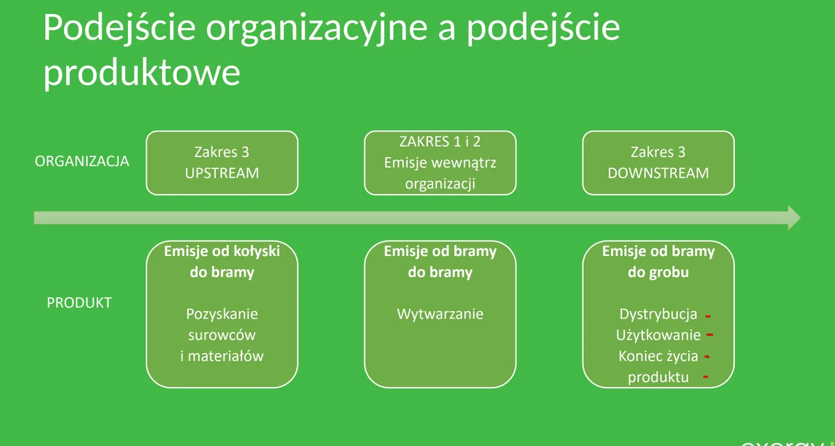 Podejście organizacyjne a produktowe: zakresy 1, 2 i 3 wobec granic od kołyski do bramy i od bramy do grobu