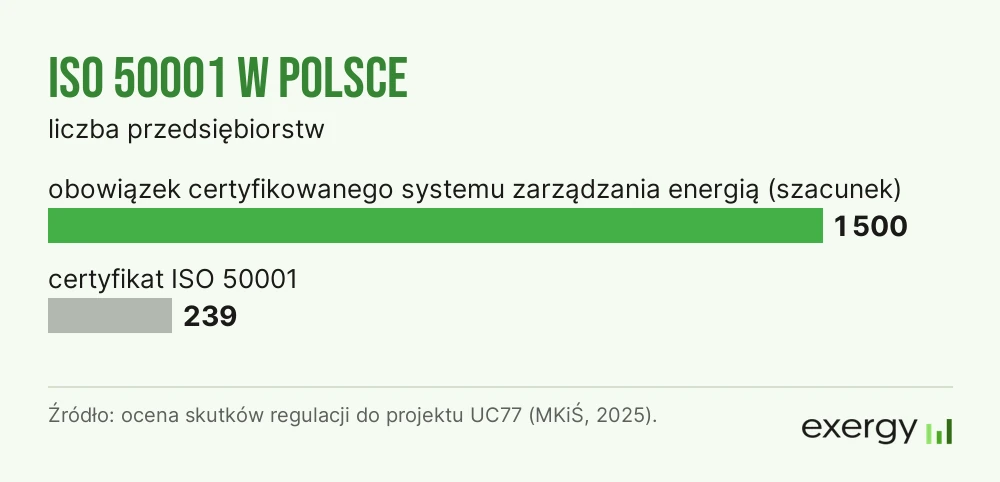 Obowiązek systemu zarządzania energią obejmie około 1 500 przedsiębiorstw w Polsce, a certyfikat ISO 50001 ma 239 (ocena skutków regulacji do projektu UC77, 2025)