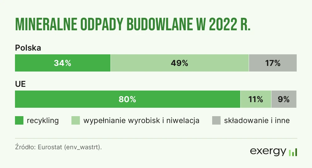 Mineralne odpady budowlane w 2022 r.: w Polsce 34% recykling, 49% wypełnianie wyrobisk i niwelacja, 17% składowanie; w UE 80% recykling, 11% wypełnianie, 9% składowanie