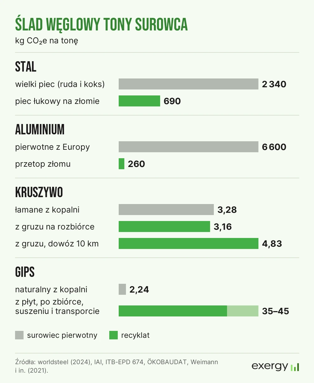 Ślad węglowy tony surowca pierwotnego i recyklatu: stal 2340 wobec 690 kg CO2e, aluminium 6600 wobec 260 kg, kruszywo 3,28 wobec 3,16 kg lub 4,83 kg z dowozem 10 km, gips 2,24 wobec 35–45 kg