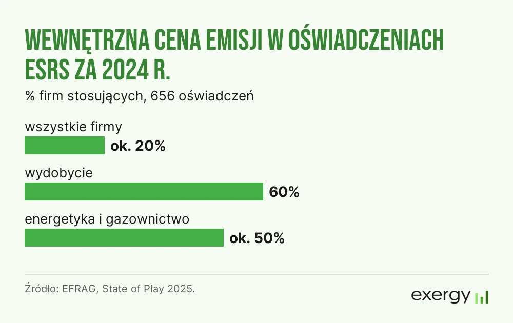 Wewnętrzna cena emisji w oświadczeniach ESRS za 2024 r.: ok. 20% wszystkich firm, 60% w wydobyciu, ok. 50% w energetyce i gazownictwie (EFRAG, State of Play 2025)