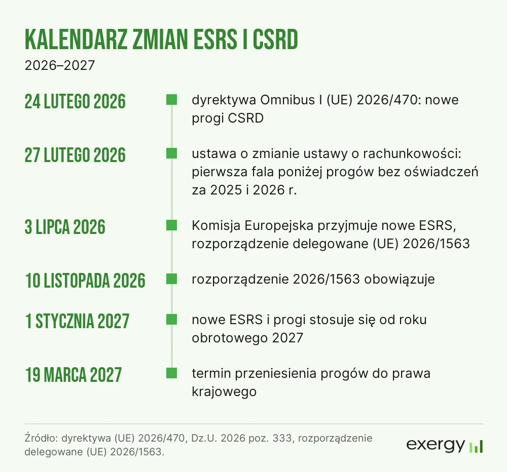 Kalendarz zmian ESRS i CSRD: 24 lutego 2026 Omnibus I, 27 lutego 2026 ustawa o rachunkowości, 3 lipca 2026 przyjęcie nowych ESRS, 10 listopada 2026 obowiązywanie, 1 stycznia 2027 stosowanie, 19 marca 2027 termin wdrożenia progów