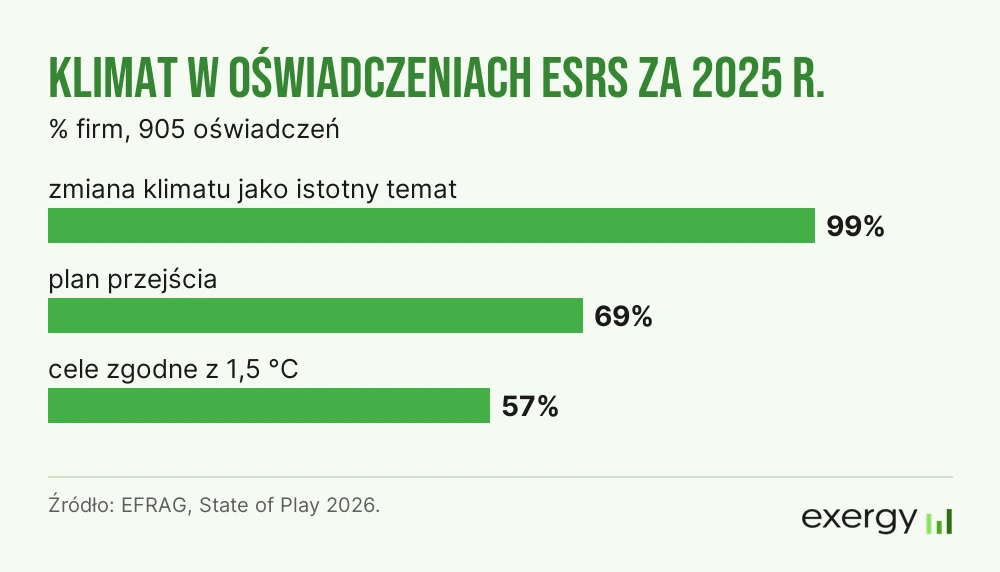 Oświadczenia ESRS za 2025 r.: zmiana klimatu istotna dla 99% firm, plan przejścia u 69%, cele zgodne z 1,5 °C u 57% (EFRAG, State of Play 2026)