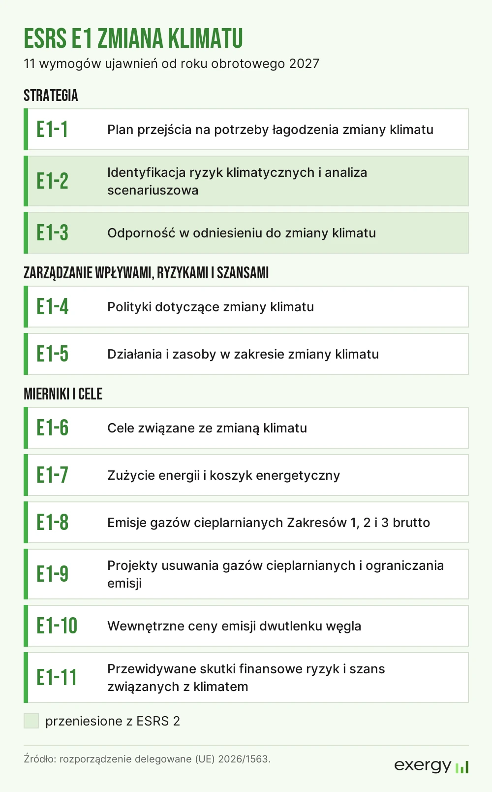 ESRS E1 Zmiana klimatu: 11 wymogów ujawnień. Strategia: E1-1 plan przejścia, E1-2 identyfikacja ryzyk klimatycznych i analiza scenariuszowa, E1-3 odporność. Zarządzanie wpływami, ryzykami i szansami: E1-4 polityki, E1-5 działania i zasoby. Mierniki i cele: E1-6 cele, E1-7 zużycie energii, E1-8 emisje Zakresów 1, 2 i 3, E1-9 projekty usuwania i jednostki emisji, E1-10 wewnętrzne ceny emisji, E1-11 skutki finansowe ryzyk i szans