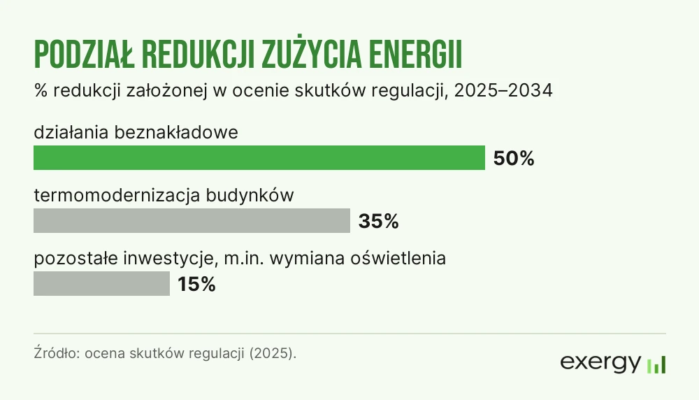 Założony podział redukcji zużycia energii w instytucjach publicznych w latach 2025–2034: działania beznakładowe 50%, termomodernizacja budynków 35%, pozostałe inwestycje 15% (ocena skutków regulacji, 2025)