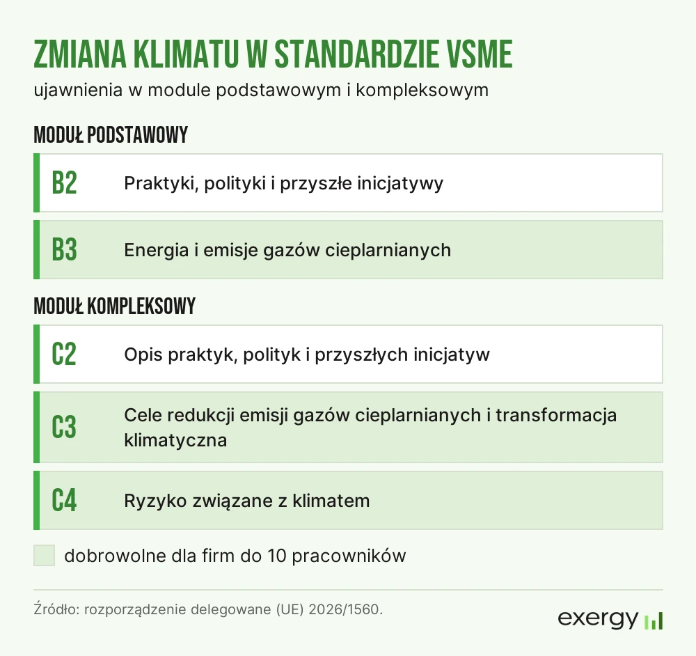 Zmiana klimatu w standardzie VSME: ujawnienia B2 i B3 w module podstawowym oraz C2, C3 i C4 w module kompleksowym; B3, C3 i C4 dobrowolne dla firm do 10 pracowników