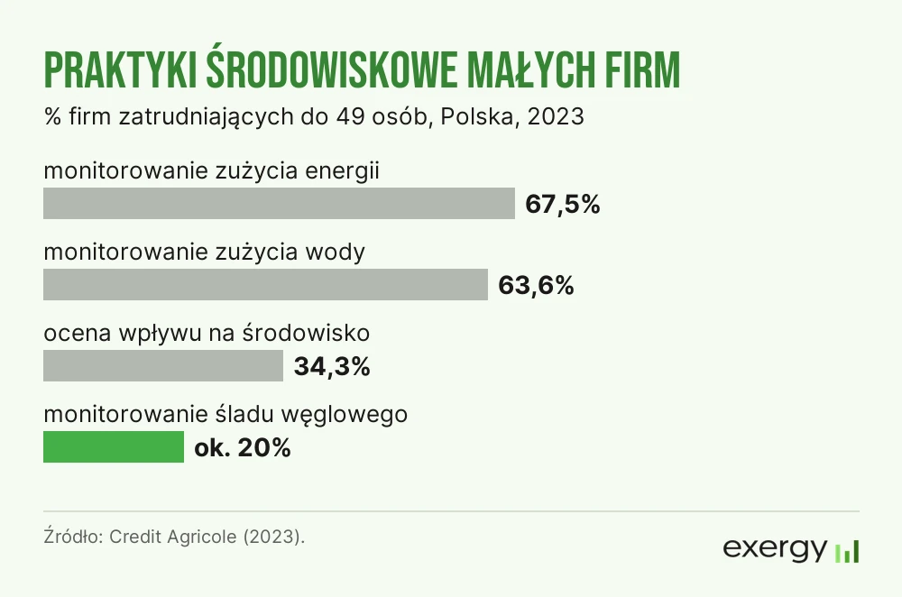 Praktyki środowiskowe małych firm w Polsce w 2023 r.: monitorowanie zużycia energii 67,5%, zużycia wody 63,6%, ocena wpływu na środowisko 34,3%, monitorowanie śladu węglowego ok. 20% (Credit Agricole)