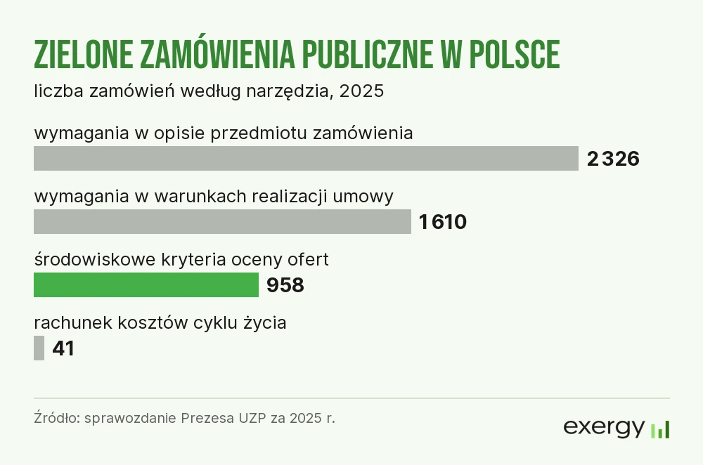Zielone zamówienia publiczne w Polsce w 2025 r.: wymagania w opisie przedmiotu zamówienia 2326, warunki realizacji umowy 1610, kryteria oceny ofert 958, rachunek kosztów cyklu życia 41 (UZP)