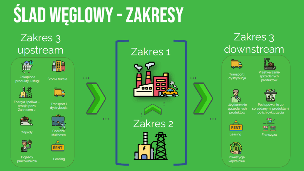 Zakresy 1, 2 i 3 według GHG Protocol