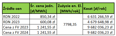 Rynek spot czy stała cena energii elektrycznej?